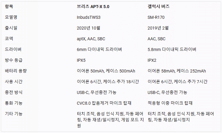 브리츠 APT-X 5.0 VS 갤럭시 버즈