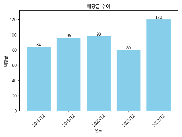 동일고무벨트-배당금-추이