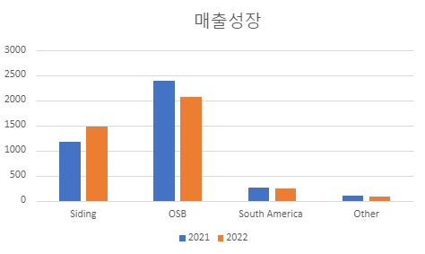 루이지애나퍼시픽-매출비중