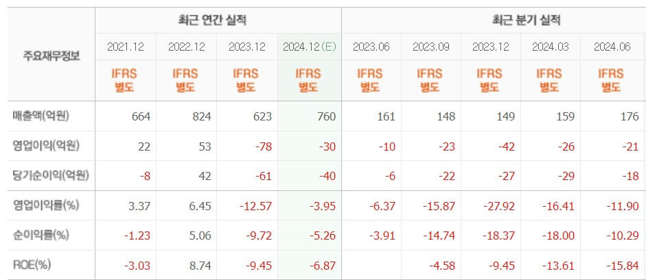 와이씨켐 기업의 주요 실적 정보가 담긴 자료입니다.