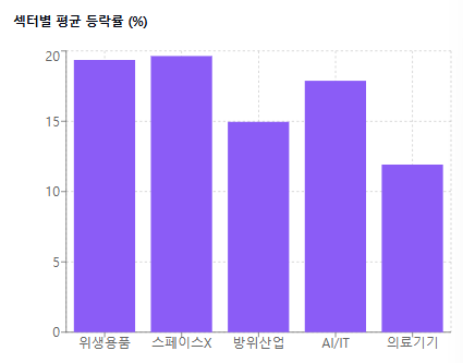 섹터별 평균 등락률