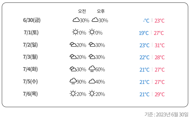강원도 강릉 등명 해변 여름휴가 날씨