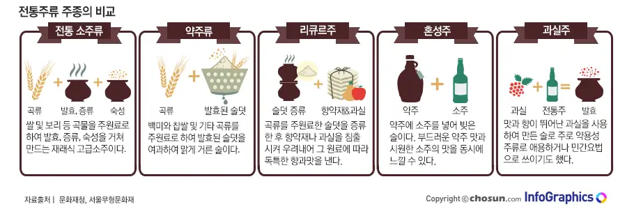  [한국 전통주를 세계에!] 한국 전통주 제조기술사가 되어 전통의 가치를 전파하세요