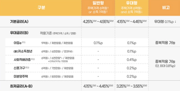 특례보금자리론