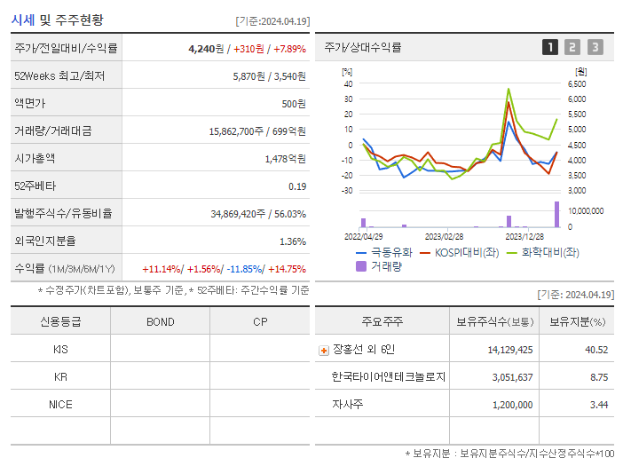극동유화_기업개요