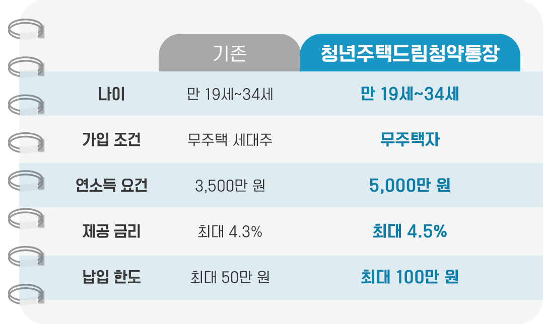 #청년주택드림청약통장가입조건 #가입조건