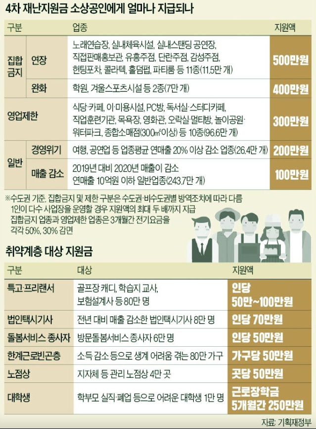  4차 재난지원금 대상, 기초수급자, 지원금액, 신청방법