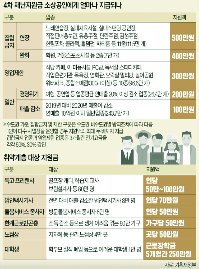 4차-재난지원금-소상공인-지급