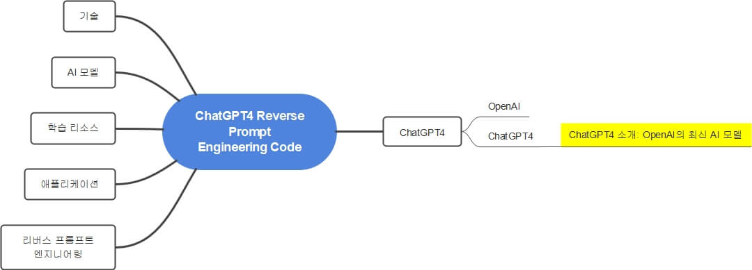 ChatGPT4_Reverse_Prompt_Engineering_Code_ChatGPT4ChatGPT4_ChatGPT4_소개:_OpenAI의_최신_AI_모델_연결을_전체_마인드맵에서_확장하여_보여주는_전체_마인드맵_연결도
