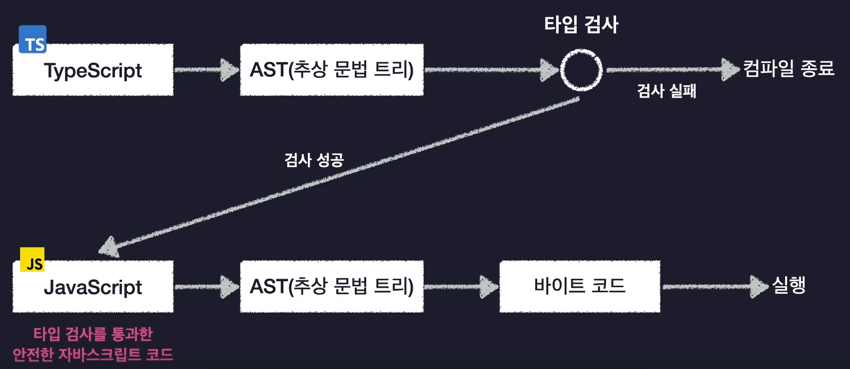 TS 시작하기, tsconfig 옵션 설정, node version 변경하기