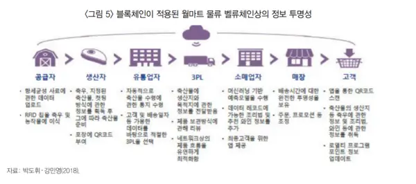 블록체인 유기농 식품 이력 추적