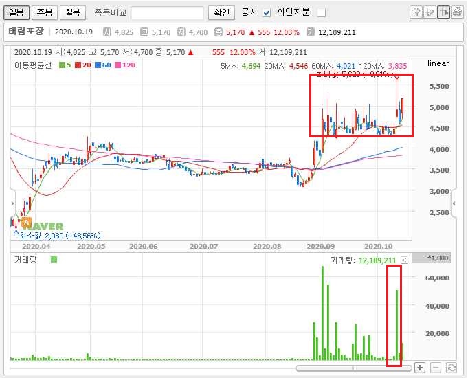 태림포장 주가전망 차트분석