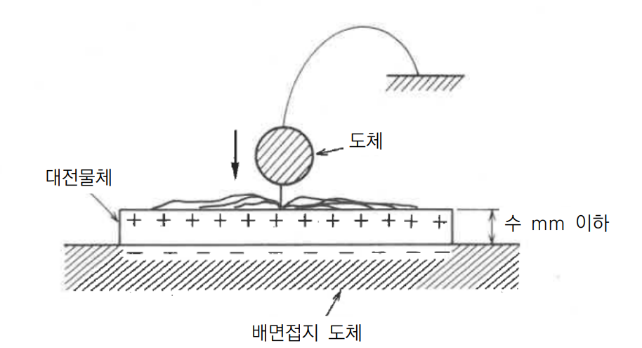 연면방전 발생 과정