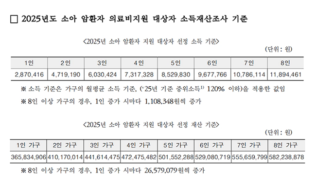 2025년_소아_암환자_의료비지원_대상자_소득재산_기준