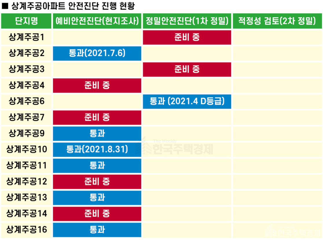  상계주공 안전진단 진행 현황
