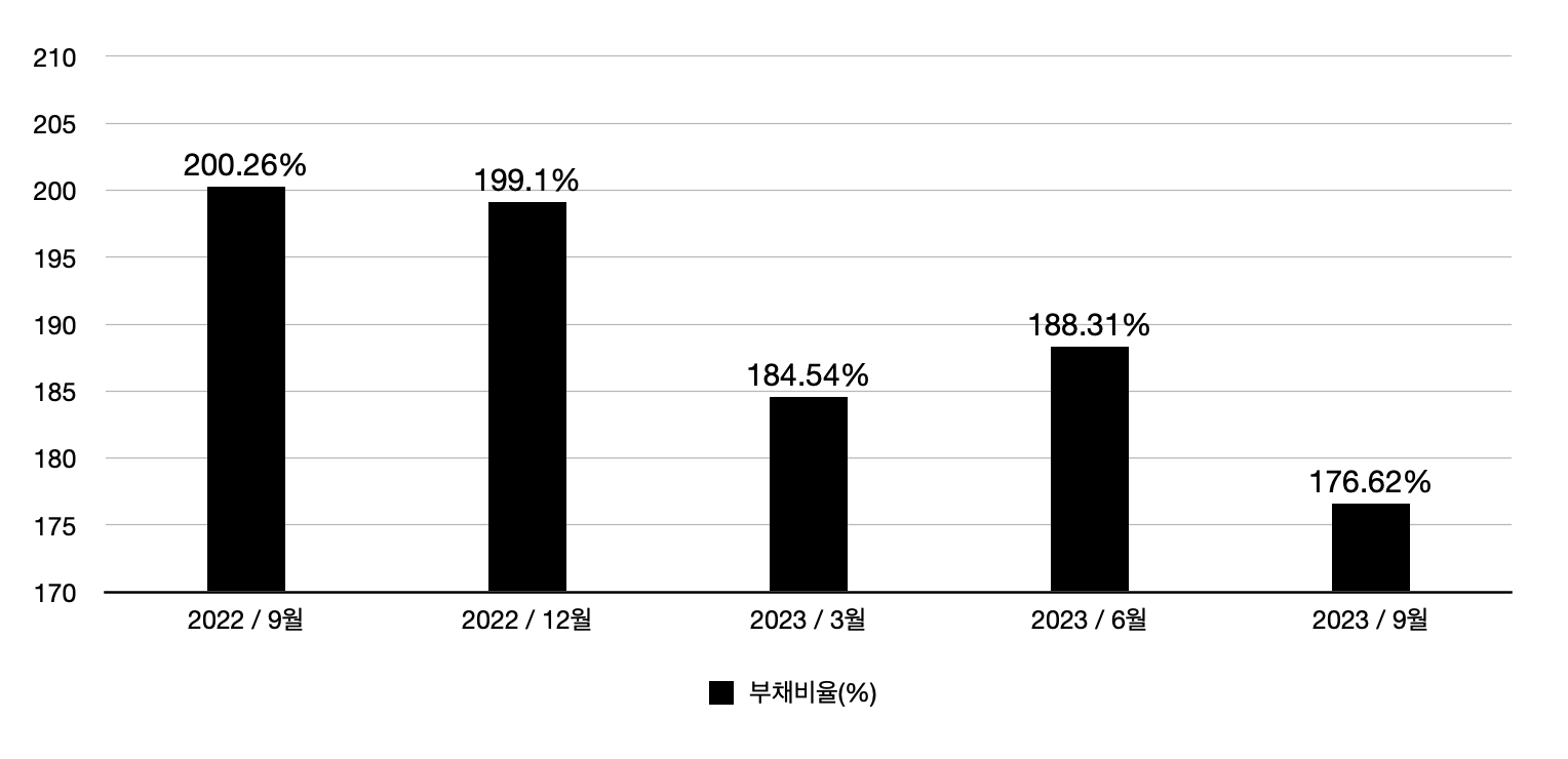 대우건설 부채