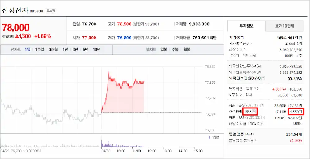EPS 예시&#44; 삼성전자 주식 EPS 이미지