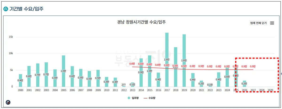 부동산지인-창원시-공급물량