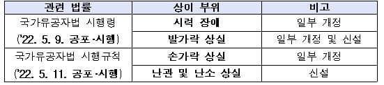 &quot;손가락 상실&middot;시력장애 등 국가유공자 상이등급 기준 완화&quot; 국가보훈처