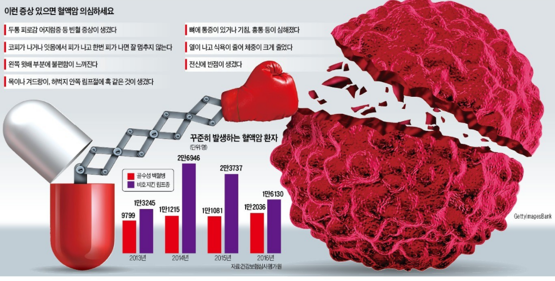 혈액암 증상