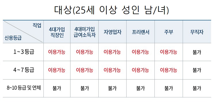 모바일 정부지원대출 7년안에만 상환하면 된다.