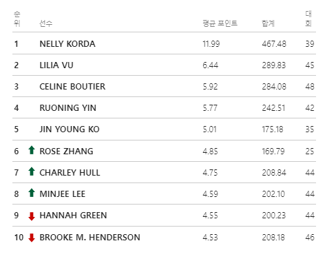 '24년 5월 여자 골프 세계 랭킹 TOP 10