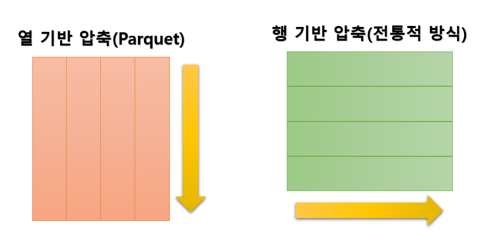  파케이(Parquet) 포맷이 무엇인지 알아보자!