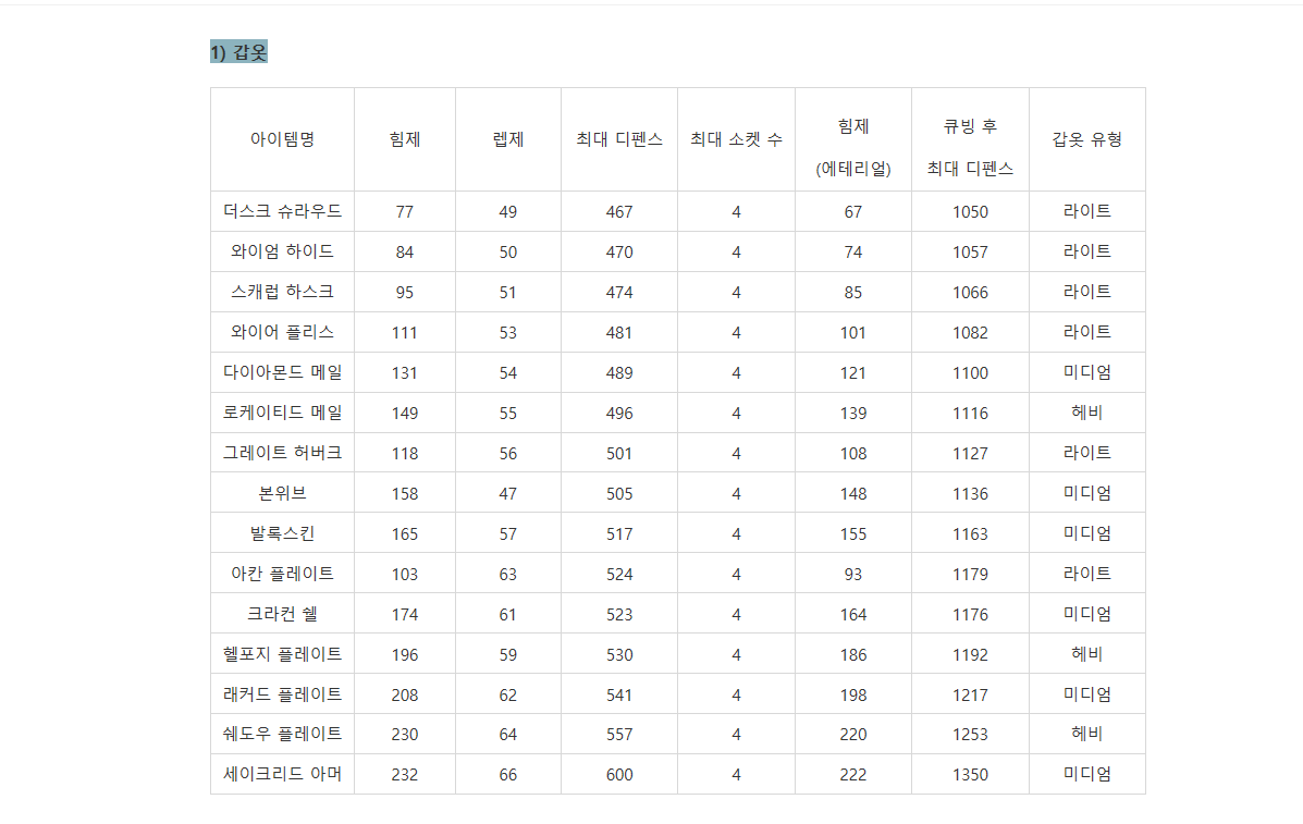  디아블로2 벅큐빙 방법과 에테 방어구 벅큐빙 시 디펜스(디아2 벅큐빙)