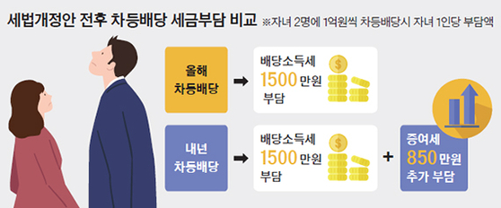  차등배당을 하면 안되는 이유