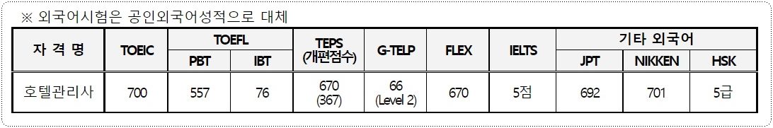 공인외국어성적