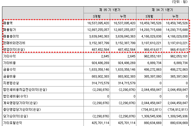 상보 2023년 1분기 실적 현황