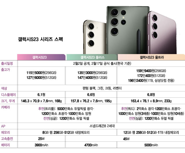 갤럭시 S23 모델 가격 색상 스펙 2억화소 플러스 울트라 sd카드