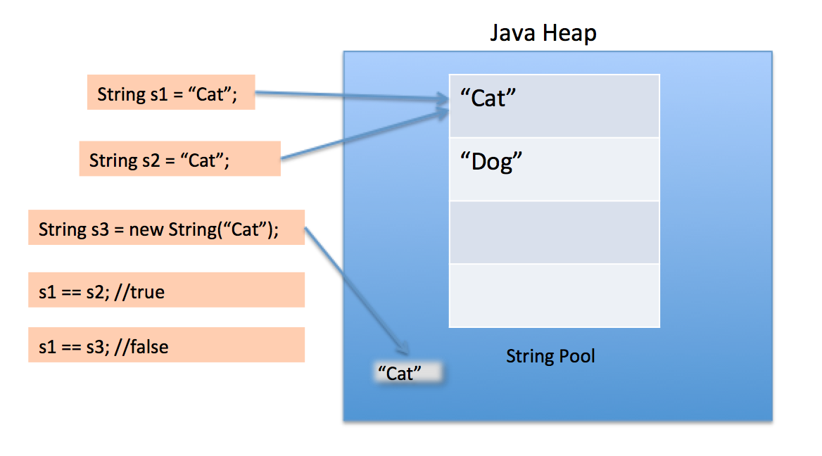 [Java] String Constant Pool (String Pool) 개념