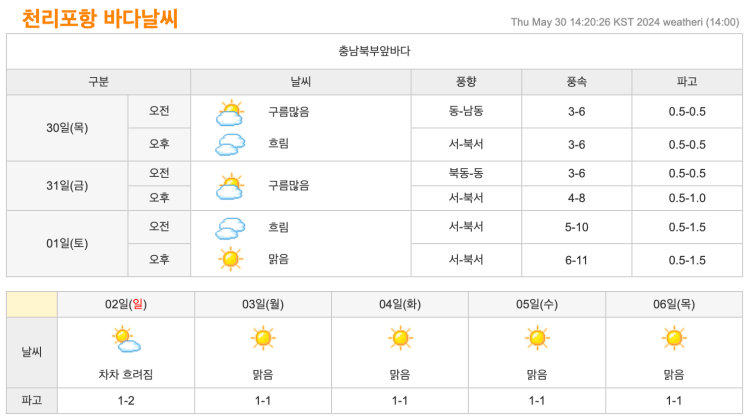 천리포해수욕장, 천리포항 물때 시간표