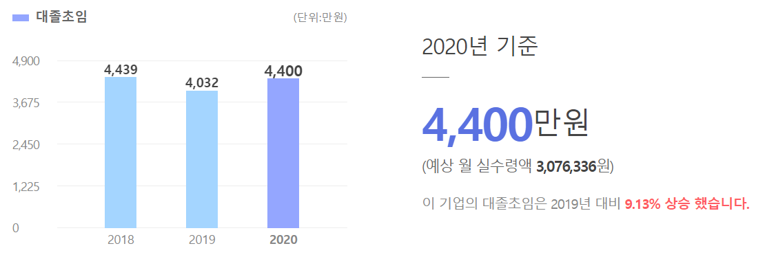 사립유치원원장 이론상 최저 연봉(2020년 기준)