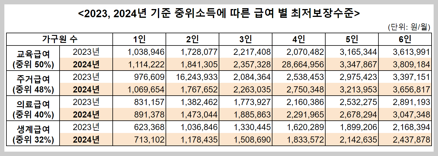 기준 중위소득 표