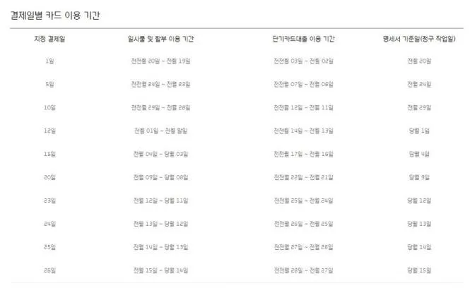 현대카드결제일별 이용기간