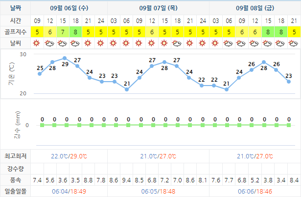 남해 사우스케이프 CC 날씨