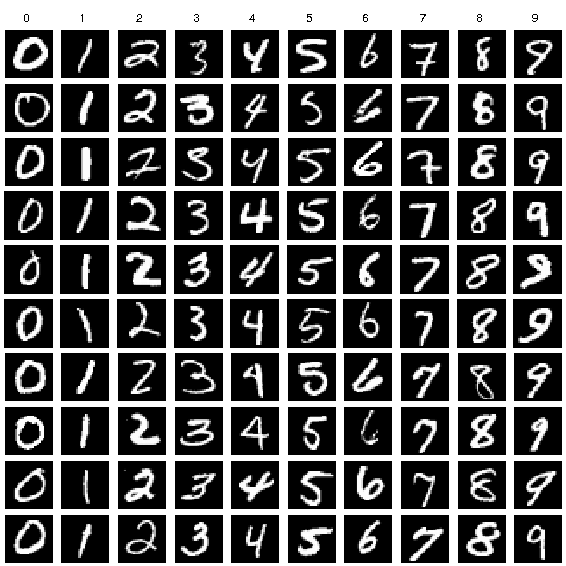 [Tensorflow] keras를 이용한 MNIST, CIFAR 이미지 분류 데이터셋 다운로드