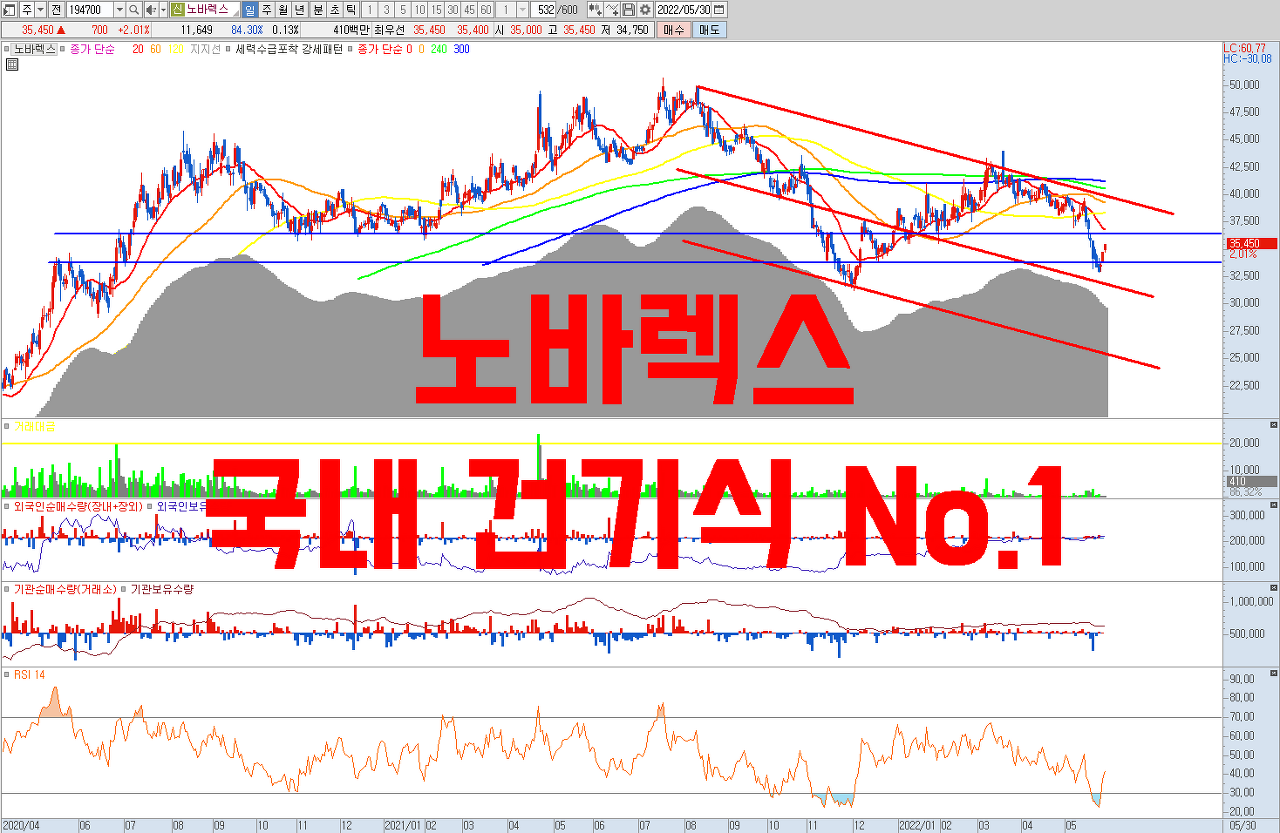  국내 건기식 관련주 No.1 | 높은 자동화 비율과 CAPA 2배 확장으로 수익 성장 본격화 기대 | 23년 P/E 8배 수준으로 밸류 매리트가 높아지는 구간을 공략해보시기 바랍니다.