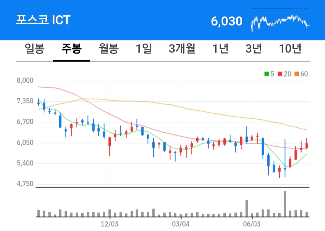 포스코 ict 주식 차트