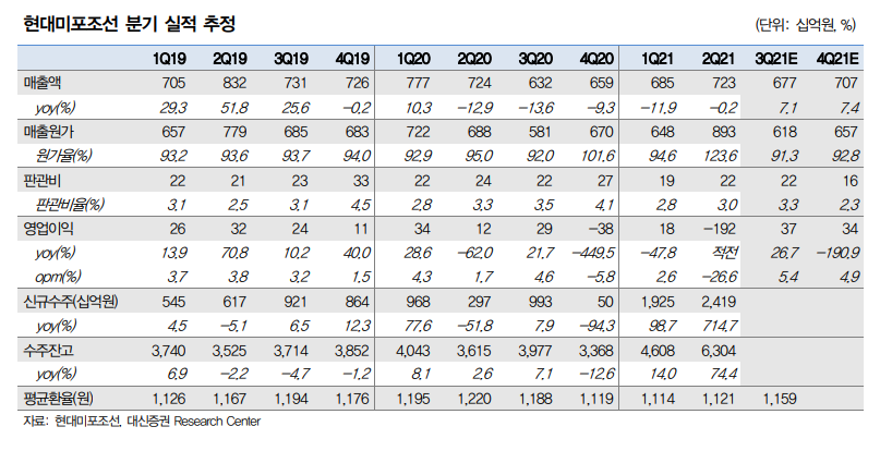[현대미포조선 주가]조선주 5