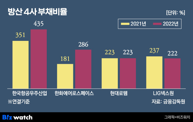 방산4사 부채비율