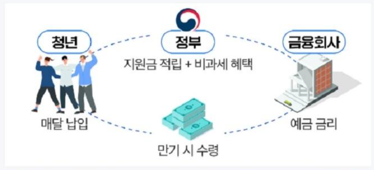 청년도약계좌 혜택