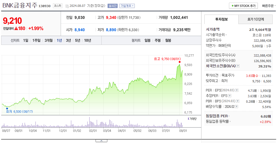 BNK금융지주_주가