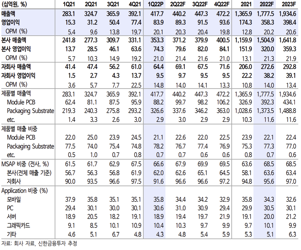 반도체 기업 탐구: 심텍 update - 세 가지 오해 : 네이버 블로그