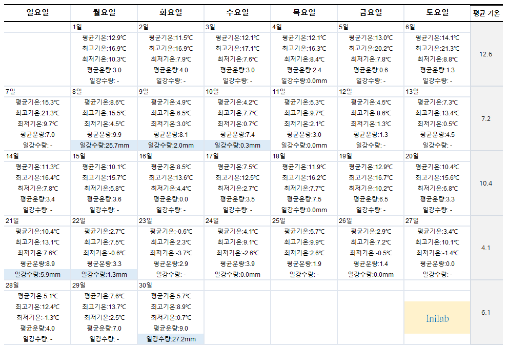  2022년 11월 날씨 전망과 기온별 옷차림 (2021년 작년 11월 평균 기온과 첫눈)