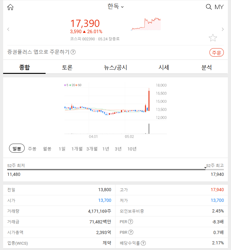 한독 (+26.01%) 2024년 5월 24일 주식 특징주 알아보기