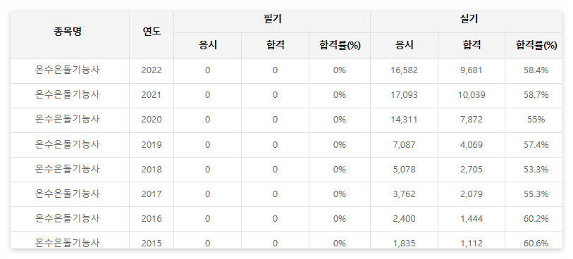 온수온돌기능사 시험일정 취업정보