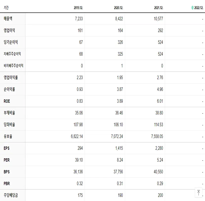 세방 재무제표